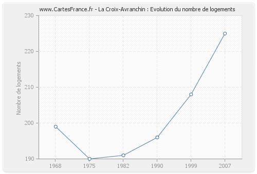 La Croix-Avranchin : Evolution du nombre de logements